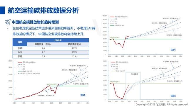 《中国民航碳排放报告2024》发布 航空碳减排年度回顾与展望