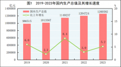 中华人民共和国2023年国民经济和社会发展统计公
